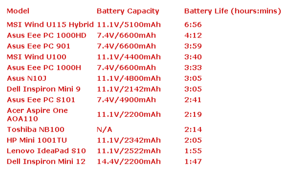 13 netbooks battery life