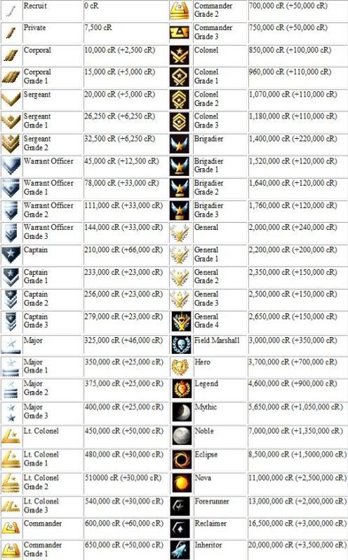 halo reach ranks with pictures. Halo: Reach Ranks