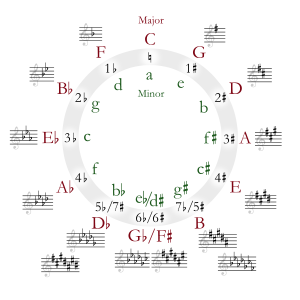 300px-Circle_of_fifths_deluxe_4svg.png