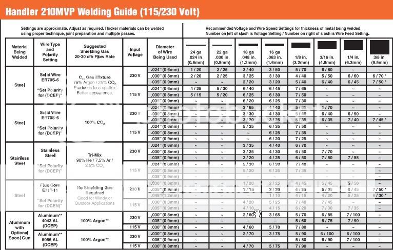 Welding Chart For Mig Welding